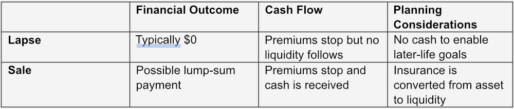 Life Settlement vs. Lapse Options Table